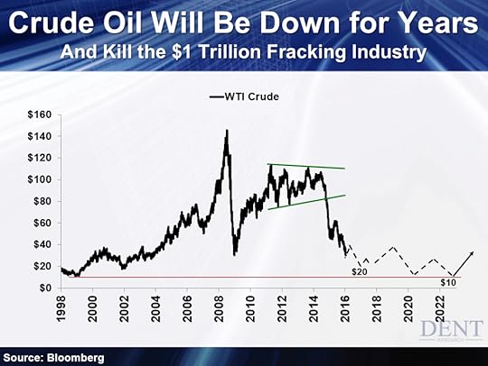 Crude Oil Forecast Through the Rest of the Decade
