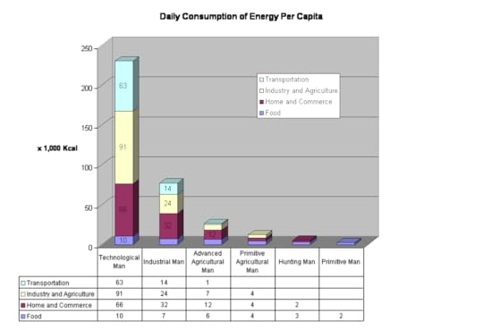 Changes in energy use through time - Western Oregon University data