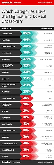 What Else Are Your BookBub Readers Reading?
