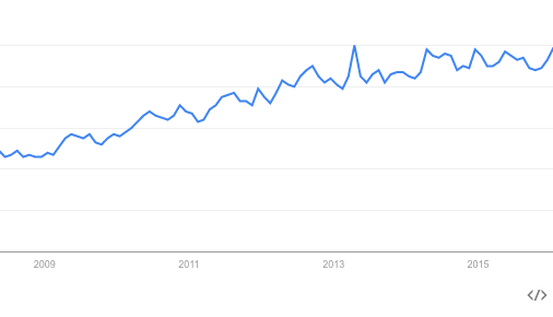 Google searches for 