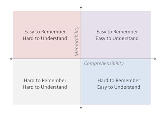 memorablecomprehensible