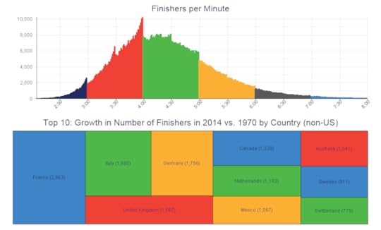 Fig. 1: A NYC Marathon dashboard that uses the same color hue for different attributes