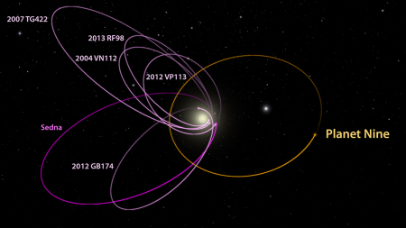 Orbits of several Kuiper Belt objects, with proposed new orbit - Caltech diagram