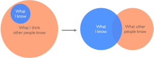 What I know