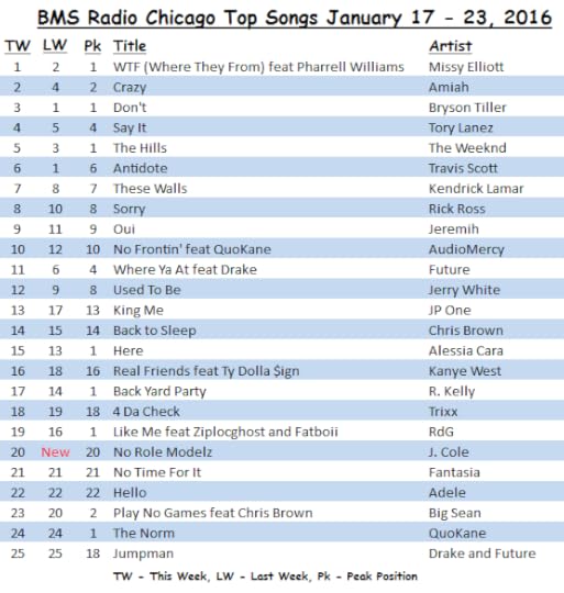 <strong>BMS Radio Chicago</strong> Top Songs January 17 - 23, 2016