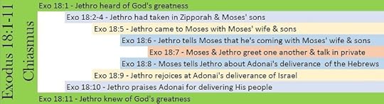 Chiasmus in Exodus 18:1-11