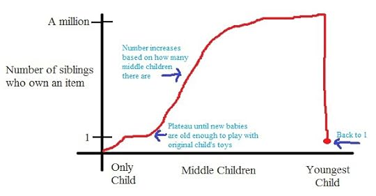 Youngest Child Graph
