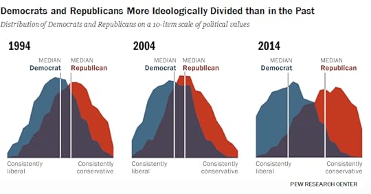 According to Pew Researchers, the area of common ground in the middle (dark purple) is getting smaller