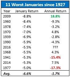 11 Worst Januaries Since 1927