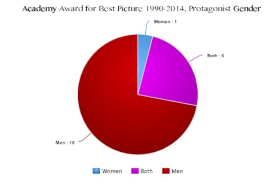Academy Award Best Picture Protagonist-Gender