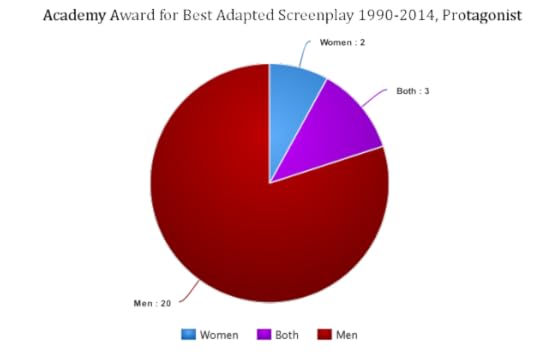 Adapted Screenplay Protagonist