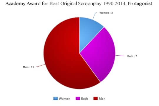Original Screenplay Protagonist