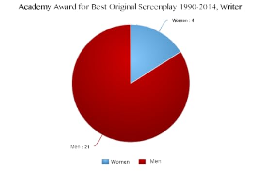 Original Screenplay Writer