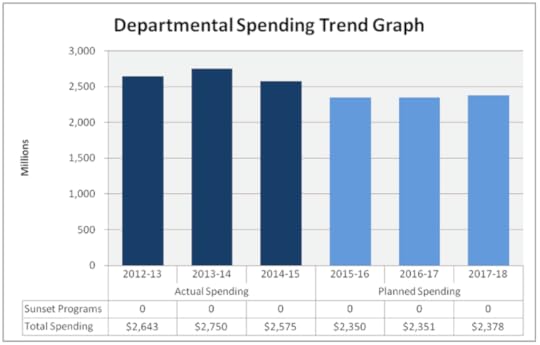 Corrections Canada spending and (Source: CSC Departmental Performance Report, 2014-15)