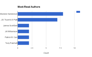 MostReadAuthors