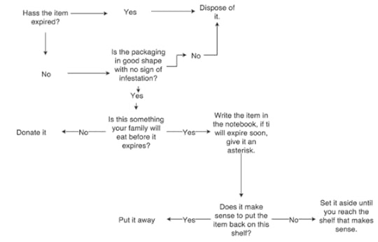 Pantry Flow Chart