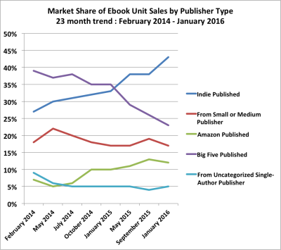 indie author trend