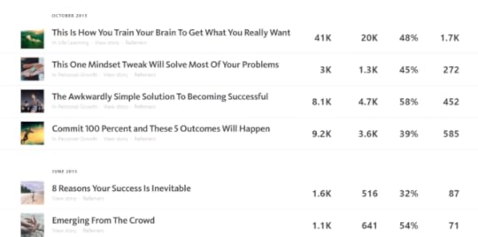 How I Used Medium.com To Get My First 20,000 Subscribers In 6 Months