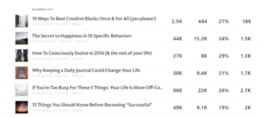 How I Used Medium.com To Get My First 20,000 Subscribers In 6 Months