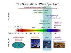 Gravitational_wave_spectrum_Sources_and_Detectors