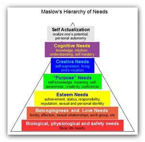 maslow hierarchy of needs