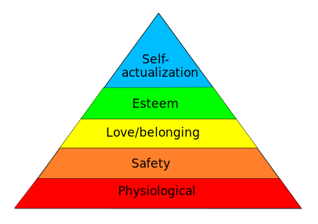Maslow hierarchy of human needs