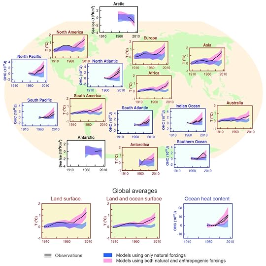 Comparison of observed and simulated climate change based on three large-scale indicators in the atmosphere, the cryosphere and the ocean.