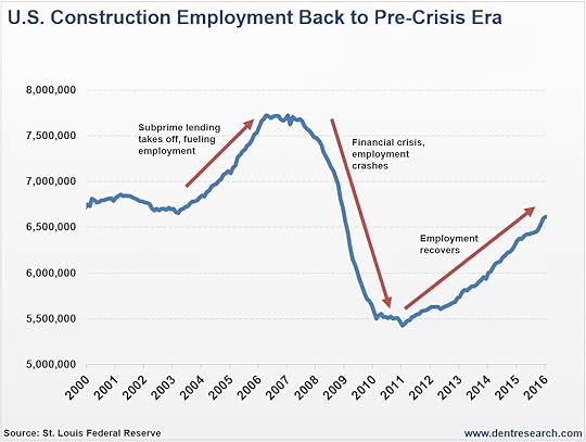 US Construction Employment Back to Pre-Crisis Era