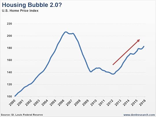 US Home Price Index in Another Bubble