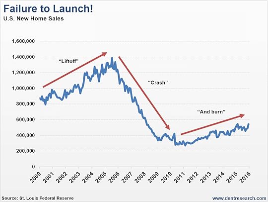 US New Home Sales Fail to Launch Post-Crisis