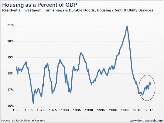 Housing as a Percent of GDP Down Since Recession