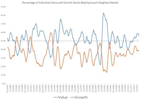 value growth wining