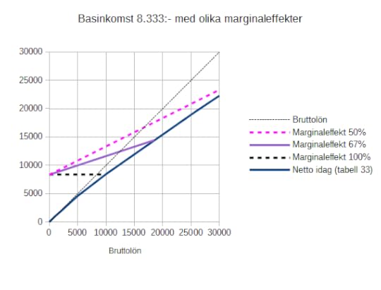 22 Marginaleffekter 8333 diagram