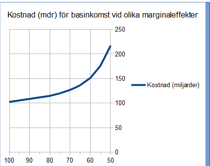 Kostnad för basinkomst vid olika marginaleffekter
