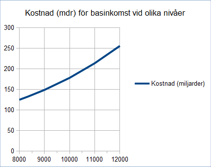 Kostnad för basinkomst vid olika nivåer