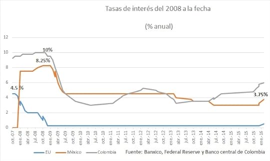 Banxico sube tasas de interés