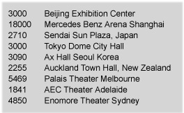 Venue capacities in Asia/Australia were much higher than the US shows, and in Australia were reportedly 100% sold out.