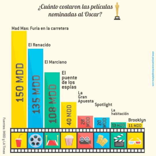 presupuesto de películas