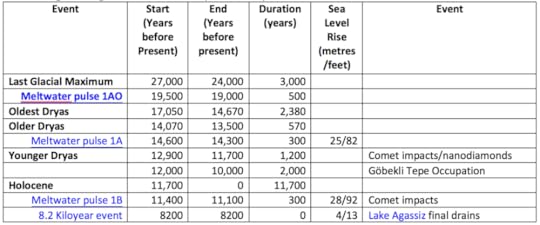Table 1. Significant global events over the past 27,000 years