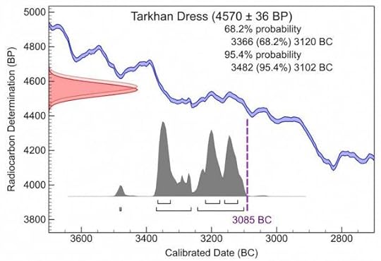 Figure 2. Radiocarbon date for the Tarkhan Dress adjusted for the Nilotic seasonal effect.