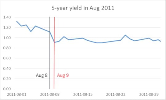 Figure 2. Yield on 5-year Treasury bond as of close of business each day, with values before and after the August FOMC statement highlighted with black and red lines, respectively.