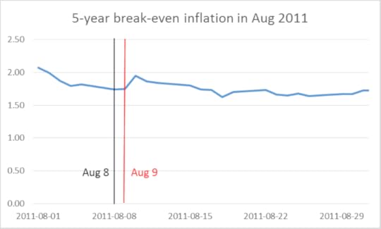 Figure 4. Yield on 5-year nominal Treasury bond minus yield on 5-year TIPS.