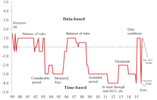 Figure 5. Chart shows a judgmentally computed index of the relative strength of net time-based or data-based content of FOMC forward guidance at any given point in time. Numbers closer to zero denote weaker guidance. Labels indicate key terms used in guidance. Source: Feroli, Greenlaw, Hooper, Mishkin, and Sufi (2016).