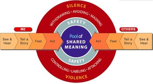 Crucial Conversations Model