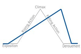 From http://stonoff.com/fiveact-structure_376.html