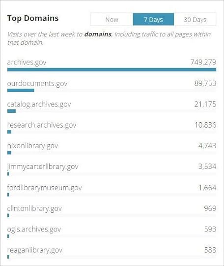 Top Domains