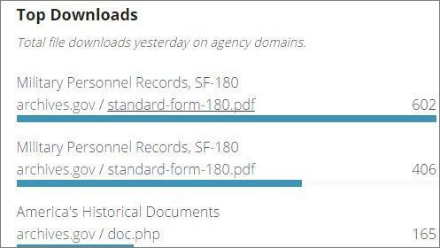 Top downloads