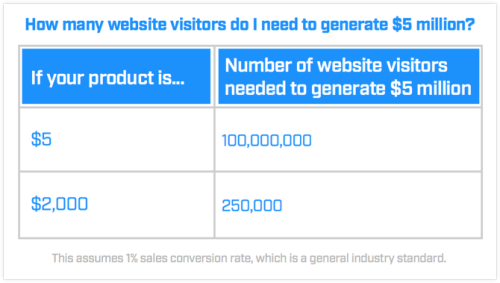 $5million revenue model