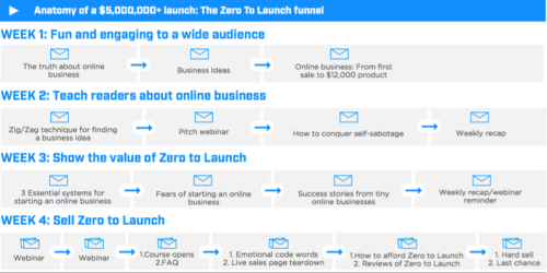 Actual $5 million email funnel from IWT