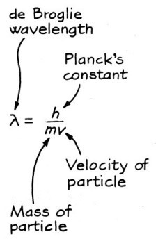 The relation among the wavelength, mass and velocity of an object with mass. (From The Fascination of Physics by Jacqueline Spears and Dean Zollman, used with permission.)